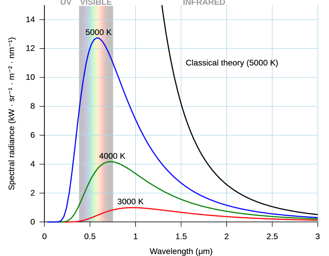 Ultraviolet catastrophe