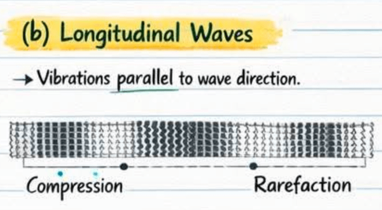 Where is the compression? Where is the rarefaction? Longitudinal waves drawn by AI Slop